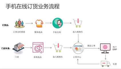 手機(jī)在線訂貨系統(tǒng)軟件開發(fā) 賦能電子產(chǎn)品銷售與互聯(lián)網(wǎng)營(yíng)銷